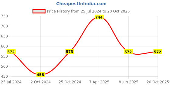 tatacliq.com Tiny Girl Sky Blue Solid Shirt tiny girl Price History Graph from 25 Jul 2024 to 20 Oct 2025