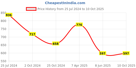 tatacliq.com Tiny Girl White & Navy Printed Top tiny girl Price History Graph from 25 Jul 2024 to 10 Oct 2025