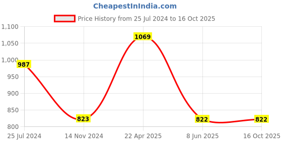 tatacliq.com Tiny Girl White Embellished Top tiny girl Price History Graph from 25 Jul 2024 to 16 Oct 2025