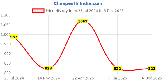 tatacliq.com Tiny Girl White Embellished Top tiny girl Price History Graph from 25 Jul 2024 to 4 Dec 2025