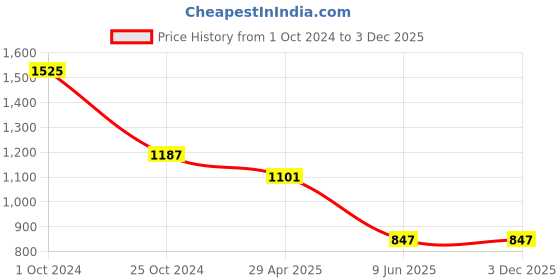 tatacliq.com Tiny Girl White Knittend Cotton Denim Shorts tiny girl Price History Graph from 1 Oct 2024 to 1 Dec 2025