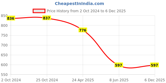 tatacliq.com Tiny Girl White Knittend Cotton Designed Top tiny girl Price History Graph from 2 Oct 2024 to 4 Dec 2025