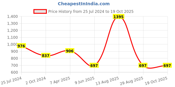 tatacliq.com Tiny Girl White Printed Frock with Belt tiny girl Price History Graph from 25 Jul 2024 to 18 Oct 2025