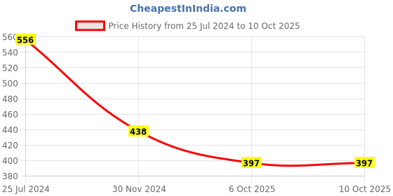 tatacliq.com Tiny Girl White Printed Shorts tiny girl Price History Graph from 25 Jul 2024 to 10 Oct 2025