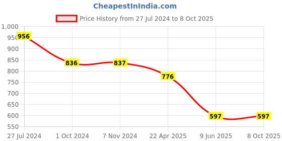 tatacliq.com Tiny Girl White Printed Top tiny girl Price History Graph from 27 Jul 2024 to 8 Oct 2025