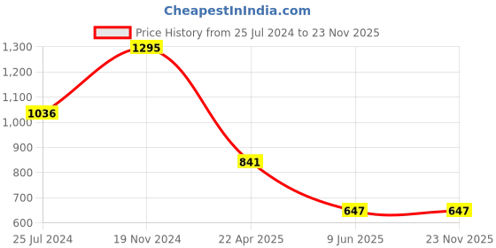 tatacliq.com Tiny Girl White Printed Top tiny girl Price History Graph from 25 Jul 2024 to 23 Nov 2025