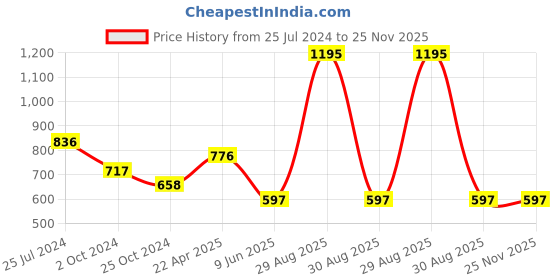 tatacliq.com Tiny Girl White Solid Top ( Pack Of 2) tiny girl Price History Graph from 25 Jul 2024 to 24 Nov 2025