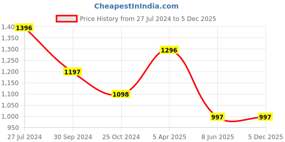tatacliq.com Tiny Girl White Striped Jumpsuit tiny girl Price History Graph from 27 Jul 2024 to 4 Dec 2025
