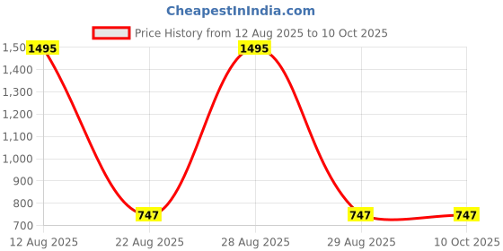 tatacliq.com Tiny Girl Wine Barbie Printed Top tiny girl Price History Graph from 12 Aug 2025 to 9 Oct 2025