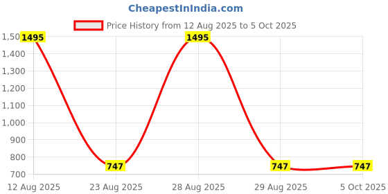 tatacliq.com Tiny Girl Wine Barbie Printed Top tiny girl Price History Graph from 12 Aug 2025 to 4 Oct 2025