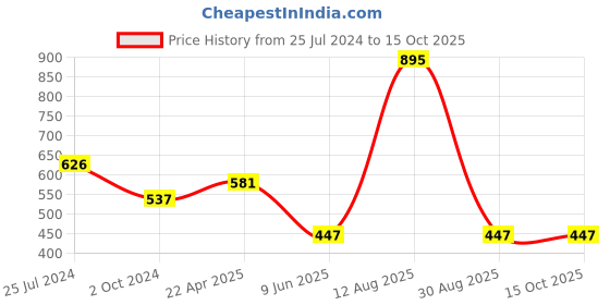 tatacliq.com Tiny Girl Yellow & White Striped Top tiny girl Price History Graph from 25 Jul 2024 to 15 Oct 2025