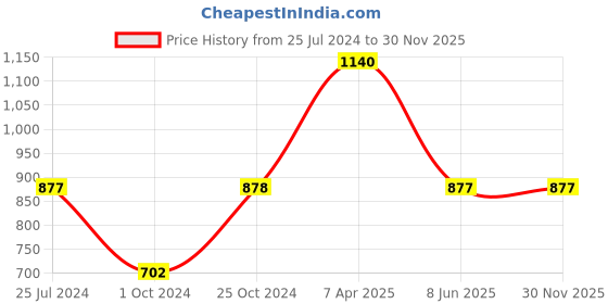 tatacliq.com Tiny Girl Yellow Embroidered Dress tiny girl Price History Graph from 25 Jul 2024 to 29 Nov 2025