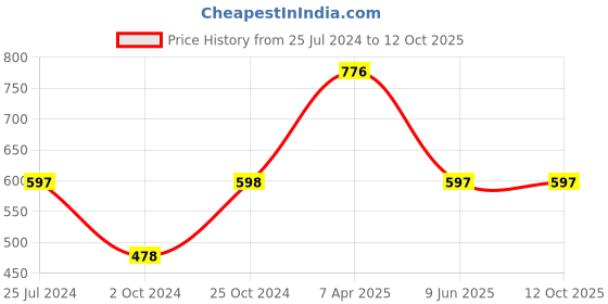 tatacliq.com Tiny Girl Yellow Graphic Print Top tiny girl Price History Graph from 25 Jul 2024 to 11 Oct 2025