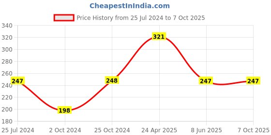 tatacliq.com Tiny Girl Yellow Graphic Print Top tiny girl Price History Graph from 25 Jul 2024 to 7 Oct 2025