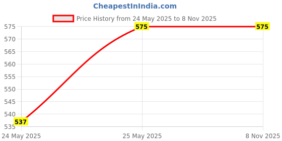 tatacliq.com Tippy Top Kids Beige Self Design T-Shirt tippy top Price History Graph from 24 May 2025 to 7 Nov 2025