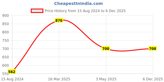 tatacliq.com Tippy Top Kids Mint Green & White Printed Full Sleeves Kurta with Dhoti tippy top Price History Graph from 15 Aug 2024 to 4 Dec 2025