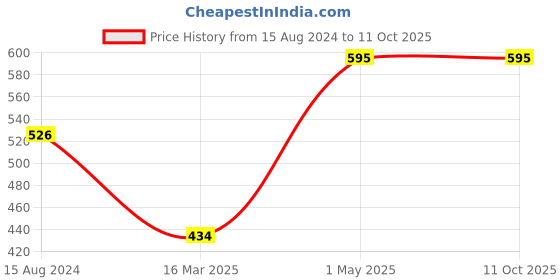 tatacliq.com Tippy Top Kids Peach & White Printed Full Sleeves Kurta with Pyjamas tippy top Price History Graph from 15 Aug 2024 to 10 Oct 2025