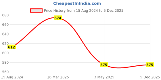 tatacliq.com Tippy Top Kids Pink Graphic Print T-Shirt tippy top Price History Graph from 15 Aug 2024 to 4 Dec 2025
