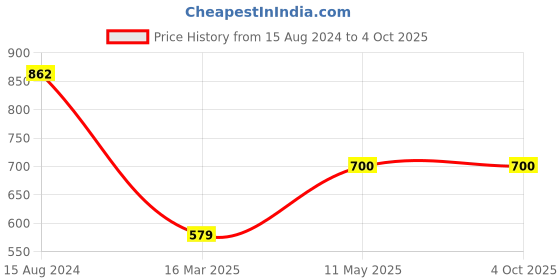 tatacliq.com Tippy Top Kids Turquoise Floral Print Kurta with Dhoti tippy top Price History Graph from 15 Aug 2024 to 4 Oct 2025