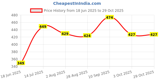 tatacliq.com Tiptopp by Liberty Women's Brown Thong Sandals tiptopp Price History Graph from 18 Jun 2025 to 28 Oct 2025