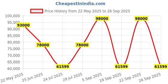 tatacliq.com TISSOT Powermatic 80.111 Chemin des Tourelles T-Classic Watch for Men tissot Price History Graph from 22 May 2025 to 26 Sep 2025