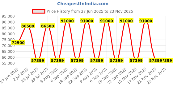 tatacliq.com TISSOT Powermatic 80.111 Chemin des Tourelles T-Classic Watch for Men tissot Price History Graph from 27 Jun 2025 to 23 Nov 2025