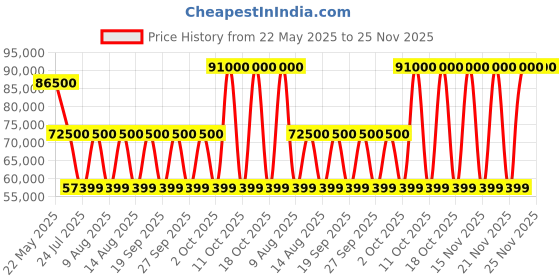 tatacliq.com TISSOT Powermatic 80.111 Chemin des Tourelles T-Classic Watch for Unisex tissot Price History Graph from 22 May 2025 to 24 Nov 2025