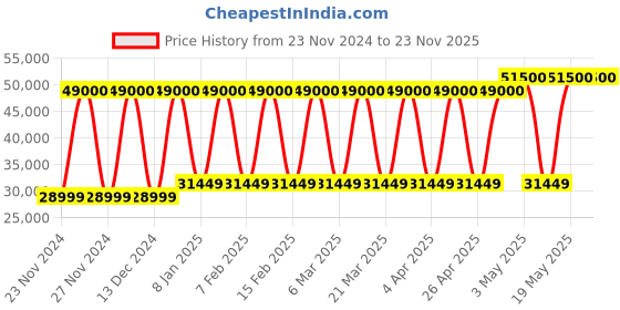tatacliq.com TISSOT PRS 516 CHRONOGRAPH T1316171104200 tissot Price History Graph from 23 Nov 2024 to 23 Nov 2025