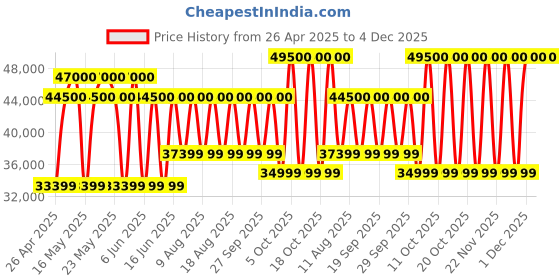 tatacliq.com TISSOT PRS 516 CHRONOGRAPH T1316171603200 tissot Price History Graph from 26 Apr 2025 to 4 Dec 2025