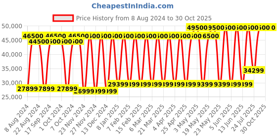 tatacliq.com TISSOT PRS 516 CHRONOGRAPH T1316173605200 tissot Price History Graph from 8 Aug 2024 to 30 Oct 2025