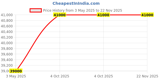 tatacliq.com TISSOT PRX T1374101105100 tissot Price History Graph from 3 May 2025 to 22 Nov 2025