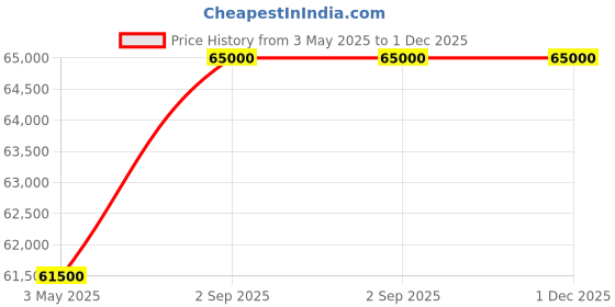 tatacliq.com TISSOT SEASTAR 1000 QUARTZ CHRONOGRAPH T1204171109101 tissot Price History Graph from 3 May 2025 to 1 Dec 2025