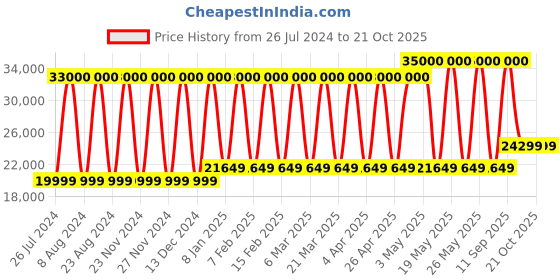 tatacliq.com TISSOT SUPERSPORT GENT T1256101604100 tissot Price History Graph from 26 Jul 2024 to 20 Oct 2025