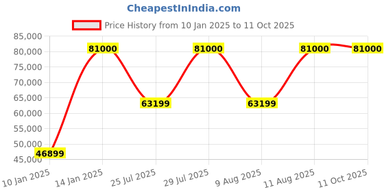 tatacliq.com TISSOT T0564202705100 Sailing Touch Multifunction Watch for Men tissot Price History Graph from 10 Jan 2025 to 10 Oct 2025