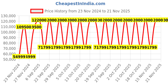 tatacliq.com Tissot T0914204705701 Touch Collection Chronograph Watch for Men tissot Price History Graph from 23 Nov 2024 to 20 Nov 2025