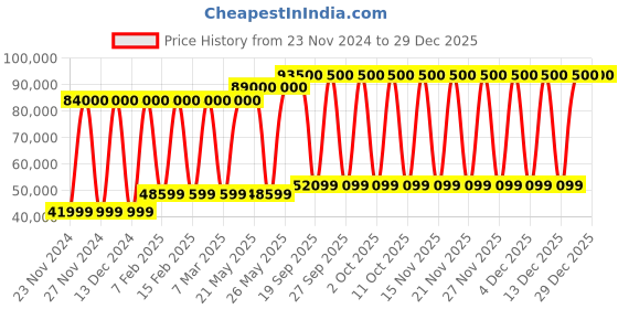 tatacliq.com TISSOT T0992071104800 T-Classic Automatic watch for Women tissot Price History Graph from 23 Nov 2024 to 29 Dec 2025