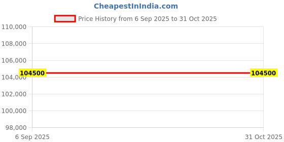 tatacliq.com TISSOT T0992072211802 T-Classic Automatic watch for Women tissot Price History Graph from 6 Sep 2025 to 30 Oct 2025