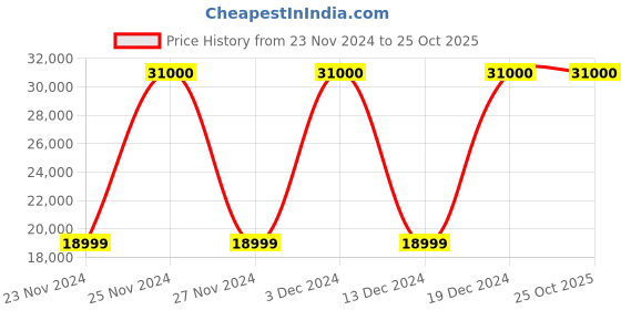 tatacliq.com TISSOT T1016101603100 PR 100 SPORT GENT Watch for Men tissot Price History Graph from 23 Nov 2024 to 24 Oct 2025