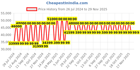tatacliq.com TISSOT T1166173305100 CHRONO XL Chronograph Watch for Men tissot Price History Graph from 26 Jul 2024 to 29 Nov 2025