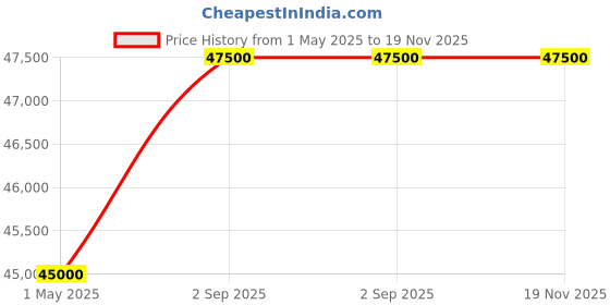 tatacliq.com TISSOT T1204102705100 T-Sport Analog watch for Men tissot Price History Graph from 1 May 2025 to 19 Nov 2025