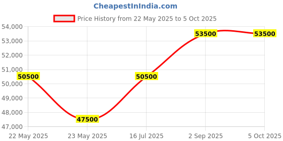 tatacliq.com Tissot T1204103342100 Seastar 1000 Unisex Analog Watch tissot Price History Graph from 22 May 2025 to 4 Oct 2025