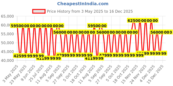 tatacliq.com TISSOT T1204171705103 T-Sport Chronograph watch for Men tissot Price History Graph from 3 May 2025 to 16 Dec 2025