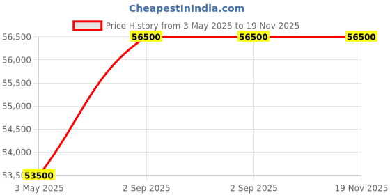 tatacliq.com TISSOT T1208522205100 T-Sport Seastar 1000 Analog Watch for Men tissot Price History Graph from 3 May 2025 to 19 Nov 2025