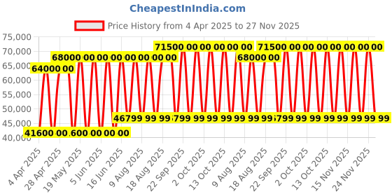 tatacliq.com Tissot T1222071603300 T-Classic Date Watch for Women tissot Price History Graph from 4 Apr 2025 to 25 Nov 2025