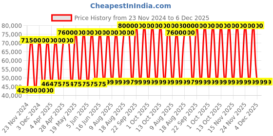 tatacliq.com Tissot T1222073603300 T-Classic Date Watch for Women tissot Price History Graph from 23 Nov 2024 to 6 Dec 2025