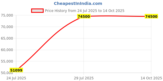 tatacliq.com TISSOT T1224071105100 T-Classic Automatic watch for Men tissot Price History Graph from 24 Jul 2025 to 14 Oct 2025