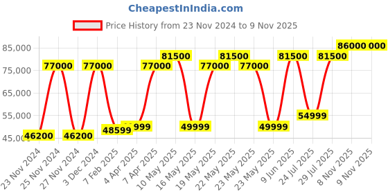 tatacliq.com Tissot T1224072203300 T-Classic Powermatic Watch for Men tissot Price History Graph from 23 Nov 2024 to 9 Nov 2025