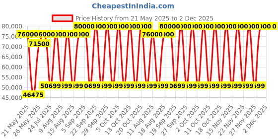 tatacliq.com TISSOT T1224073603300 T-Classic Automatic watch for Men tissot Price History Graph from 21 May 2025 to 1 Dec 2025
