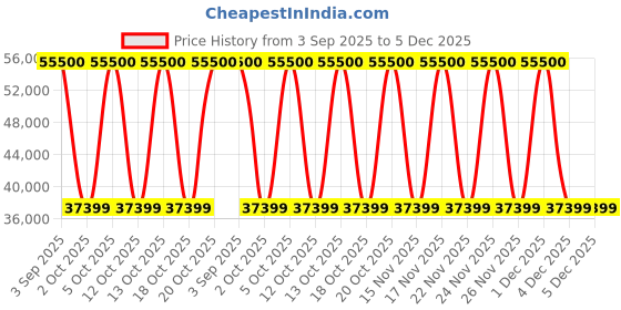 tatacliq.com TISSOT T1332101611600 T-Lady Odaci-T Watch for Women (Additional Strap) tissot Price History Graph from 3 Sep 2025 to 5 Dec 2025