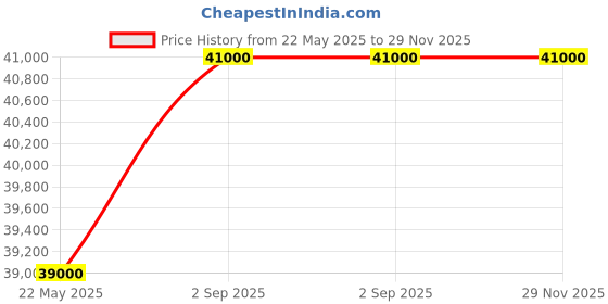 tatacliq.com TISSOT T1374101109100 T-Classic PRX Analog Watch for Men tissot Price History Graph from 22 May 2025 to 29 Nov 2025